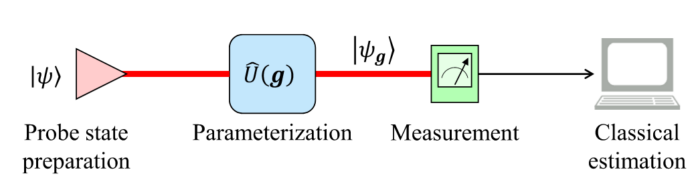 quantum parameter estimation schematic
